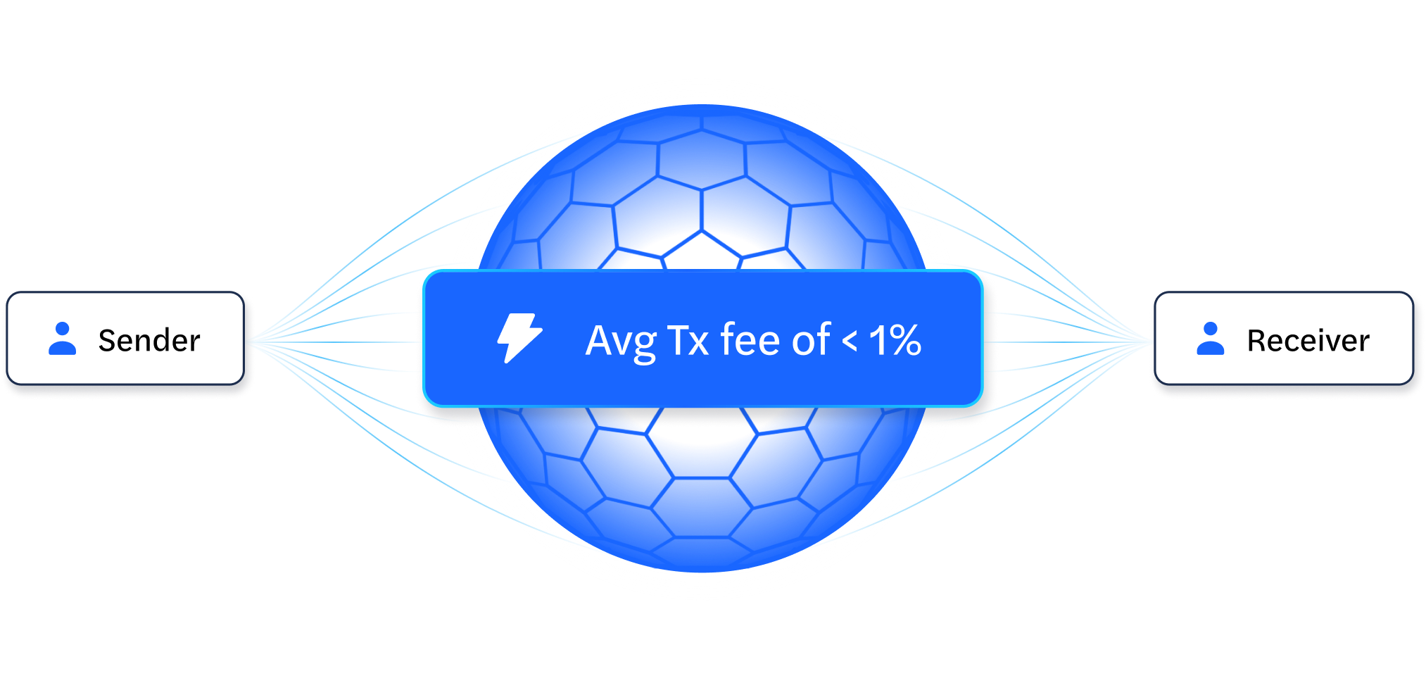 Lightning network architecture showing sender, receiver, and low transaction fees