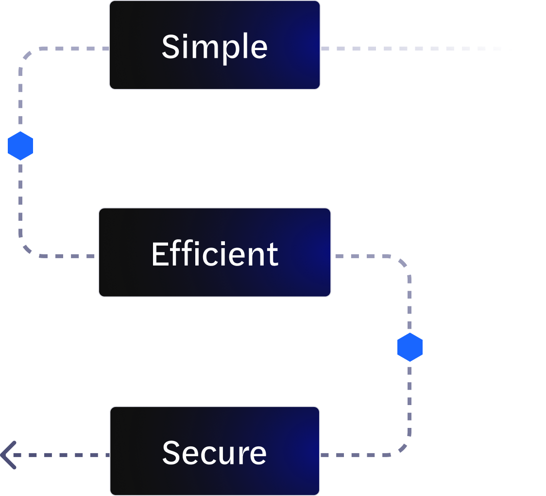 Simple, Efficient, Secure flow diagram showing the transaction process