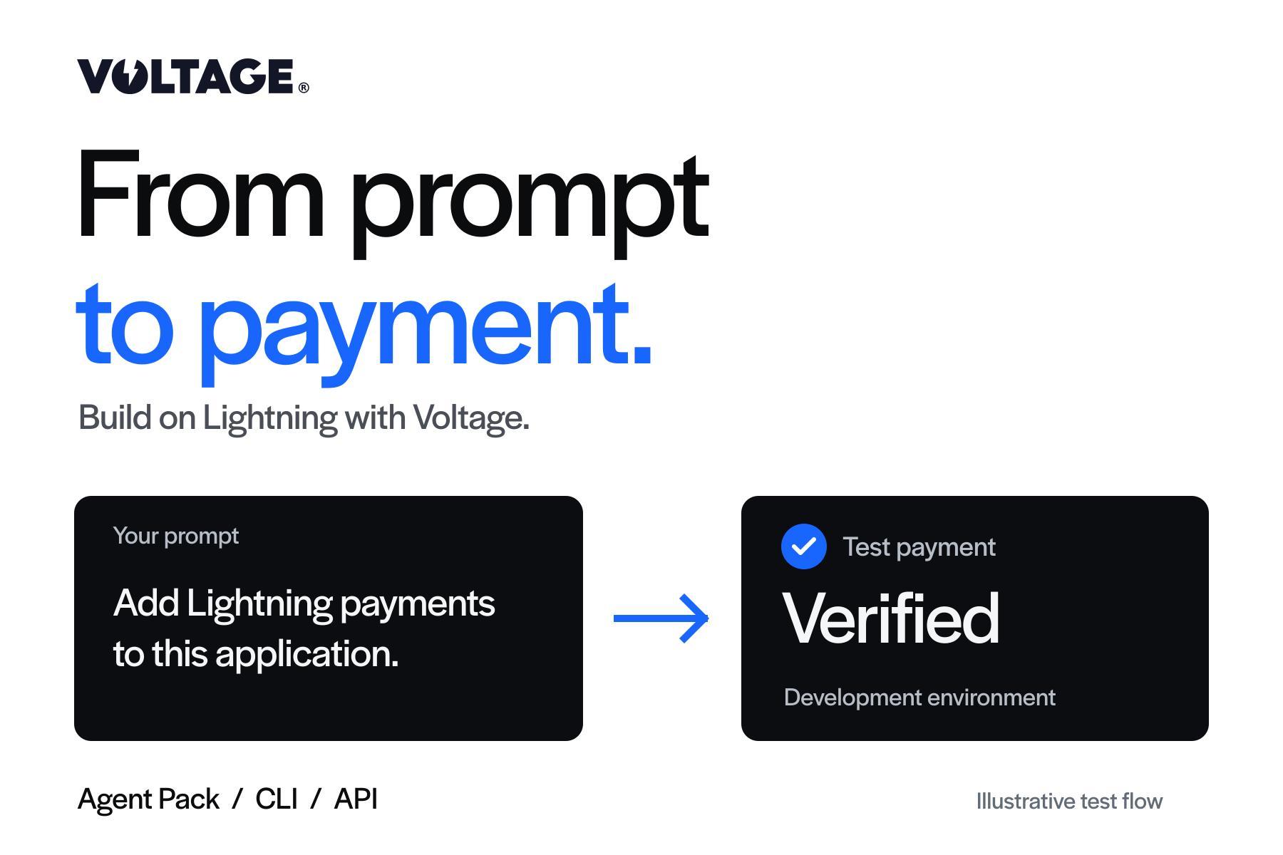 From prompt to payment: an illustrative request to add Lightning payments connects to a verified test payment, using Voltage Agent Pack, CLI, and API.