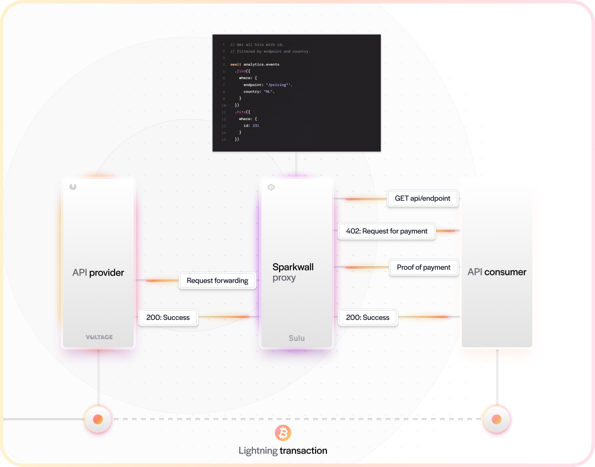 Sulu API monetization flow diagram
