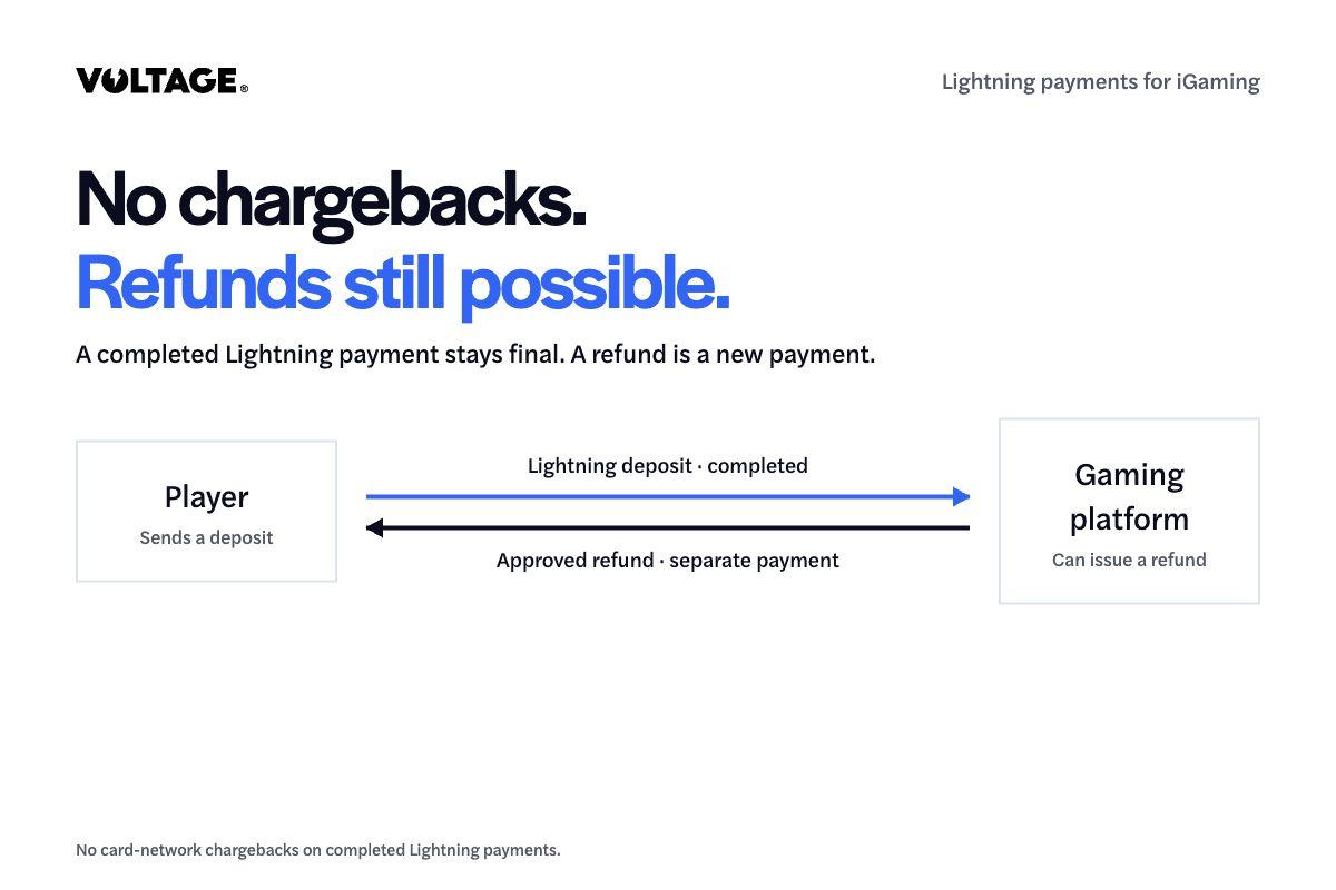 No chargebacks. Refunds still possible. Diagram showing a completed Lightning deposit and a separate approved refund.