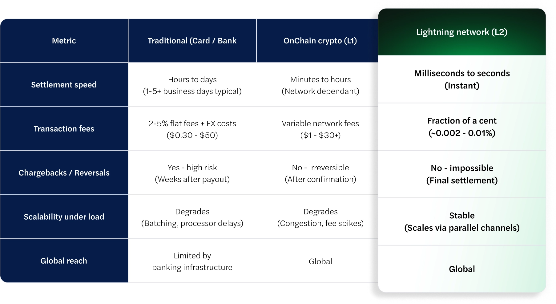 Comparison table: Traditional payments vs OnChain crypto vs Lightning network across settlement speed, transaction fees, chargebacks, scalability, and global reach